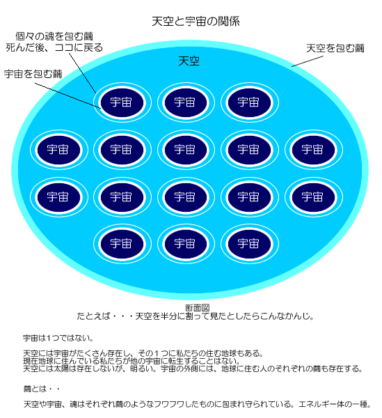 天空と宇宙の関係