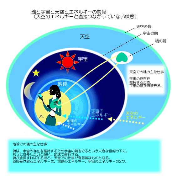 天空のエネルギーと直接つながっていない状態