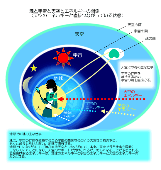 天空のエネルギーと直接つながっている状態